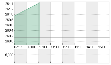 VISA INC. CL. A DL -,0001 Chart