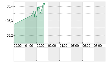 ICE U.S. Dollar Index Chart