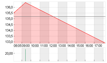 RTX CORP.            -,01 Chart