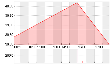 DEUTSCHE POST AG NA O.N. Chart