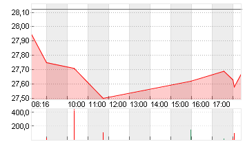 DT.TELEKOM AG NA Chart