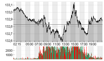 EURO-BUND-FUTURE Chart