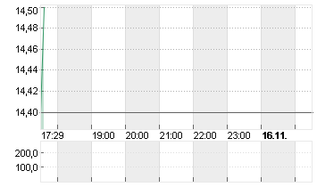 MERKUR PRIV.BK INH O.N. Chart