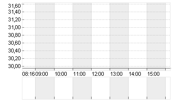 TRATON SE   INH O.N. Chart