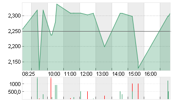 MEDIGENE AG NA O.N. Chart