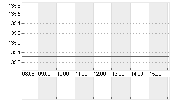 RTX CORP.            -,01 Chart