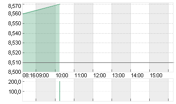 TAKKT AG O.N. Chart