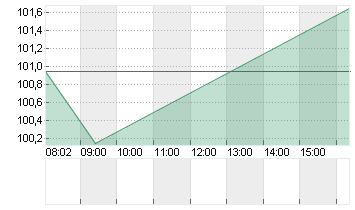 DSM-FIRMENICH AG  EO -,01 Chart