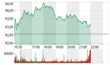 STARBUCKS CORP. Chart