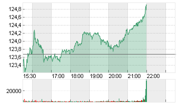 RTX CORP.            -,01 Chart