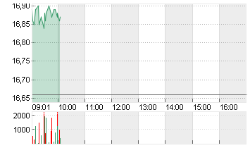 SIG GROUP AG    NA SF-,01 Chart