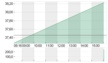 DELIVERY HERO SE NA O.N. Chart