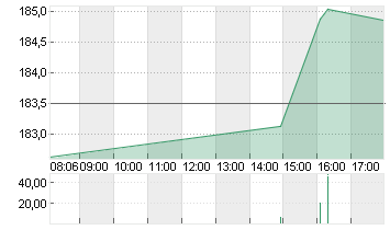 AMAZON.COM INC.    DL-,01 Chart