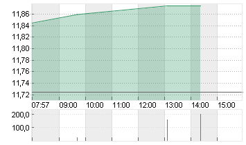 TEAMVIEWER SE  INH O.N. Chart