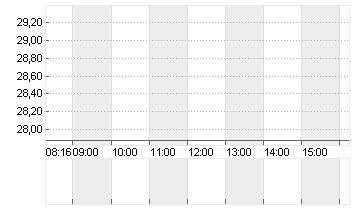 DELIVERY HERO SE NA O.N. Chart