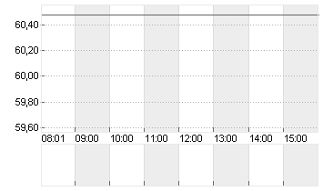 BALL CORP. Chart