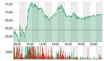 INFINEON TECH.AG NA O.N. Chart