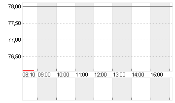 ELMOS SEMICOND. INH O.N. Chart