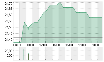 JDE PEETS NV       EO-,01 Chart