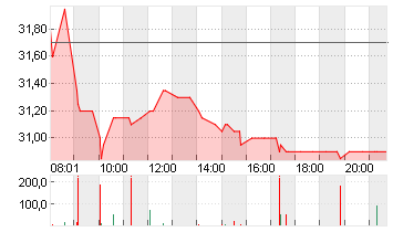 TRATON SE   INH O.N. Chart