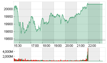 NASDAQ-100 Chart