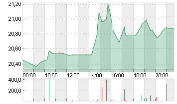 ROBINH.MKTS CL.A DL-,0001 Chart