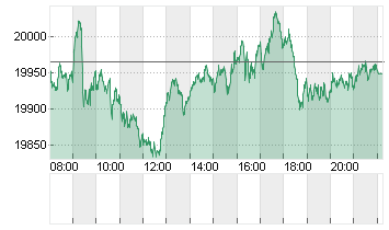 DAX/XDAX Chart