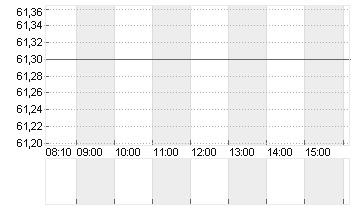 HEINEKEN HLDG     EO 1,60 Chart