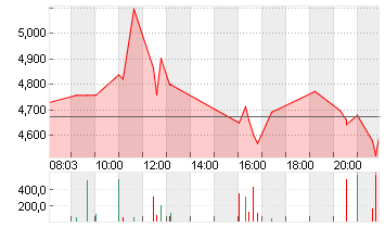 NIKOLA CORP. NEW O.N. Chart