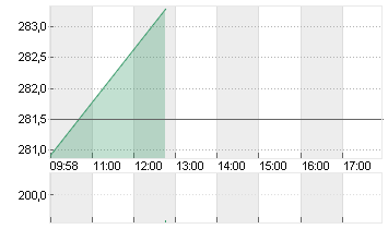 SONOVA HLDG AG NA.SF 0,05 Chart
