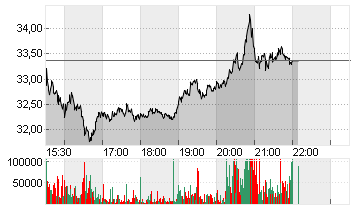 GAMESTOP CORP. A Chart