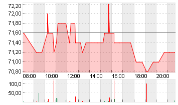 ESTEE LAUDER COS A DL-,01 Chart