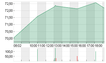 AURUBIS AG Chart