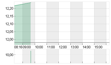 PNE AG  NA O.N. Chart