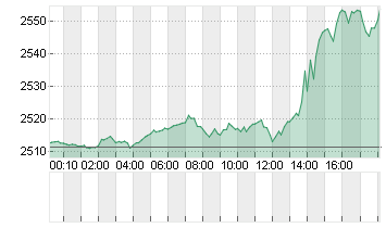 GOLD UNZE 999.9 Chart