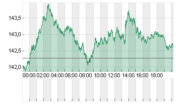 CROSS RATE DL/YN Chart