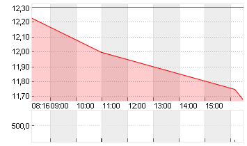 NORDEX SE O.N. Chart