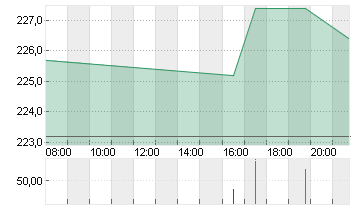 RESMED INC.       DL-,004 Chart