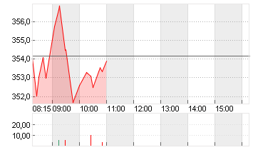 L OREAL    INH.    EO 0,2 Chart