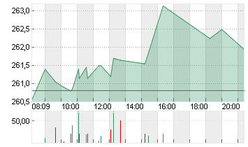 VISA INC. CL. A DL -,0001 Chart