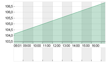 DELL TECHS INC. C  DL-,01 Chart