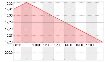 NORDEX SE O.N. Chart