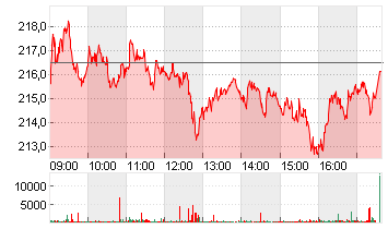 KERING S.A. INH.     EO 4 Chart