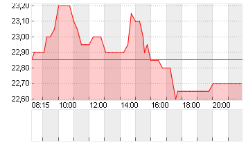 GFT TECHNOLOGIES SE Chart