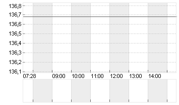 RTX CORP.            -,01 Chart