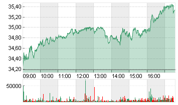 SIEMENS ENERGY AG NA O.N. Chart