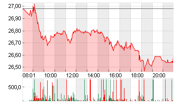 DT.TELEKOM AG NA Chart