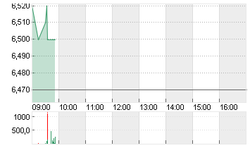 HAMBORNER REIT AG NA O.N. Chart