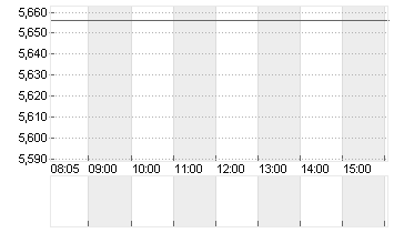 AEGON LTD. Chart