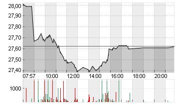 DT.TELEKOM AG NA Chart